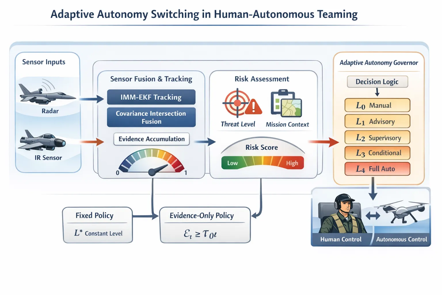 Paper Episode 1: Adaptive Autonomy Switching in HAT: Motivation and Formulation