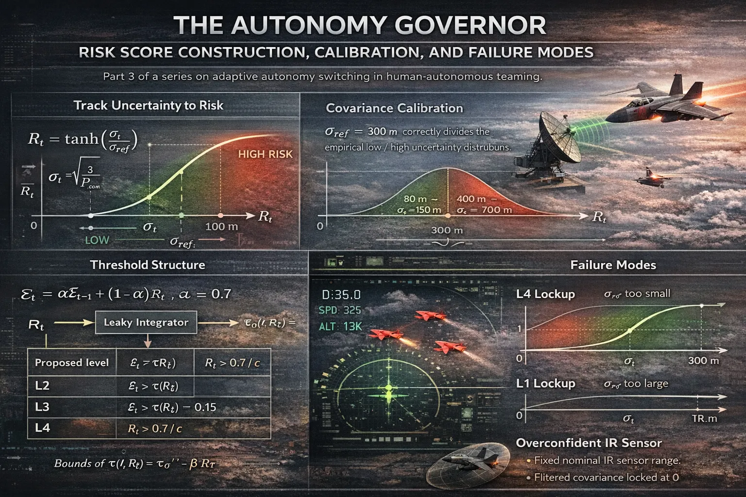 Paper Episode 3: The Autonomy Governor: Risk Score Construction, Calibration, and Failure Modes